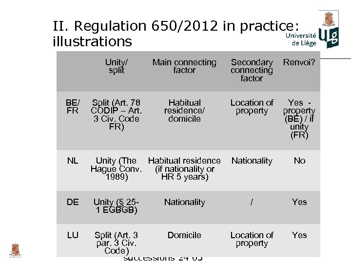 II. Regulation 650/2012 in practice: illustrations Unity/ split Main connecting factor Secondary connecting factor