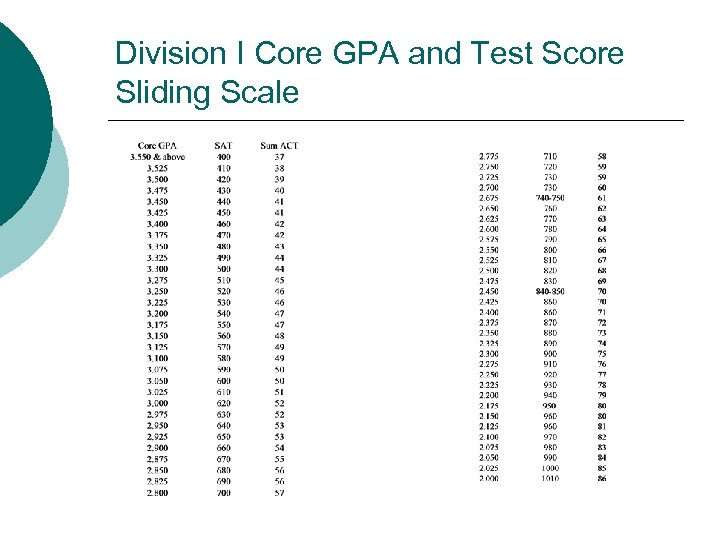 Division I Core GPA and Test Score Sliding Scale 