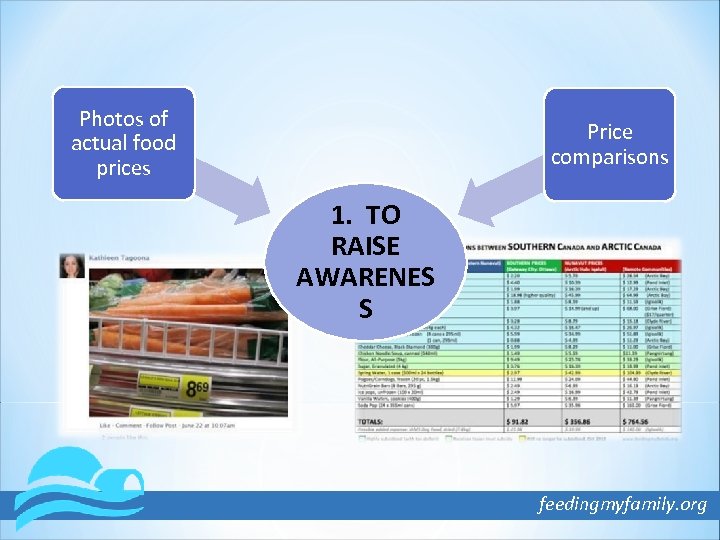 Photos of actual food prices Price comparisons 1. TO RAISE AWARENES S feedingmyfamily. org