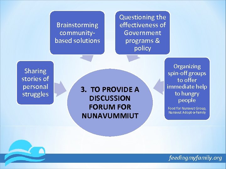 Brainstorming communitybased solutions Sharing stories of personal struggles Questioning the effectiveness of Government programs
