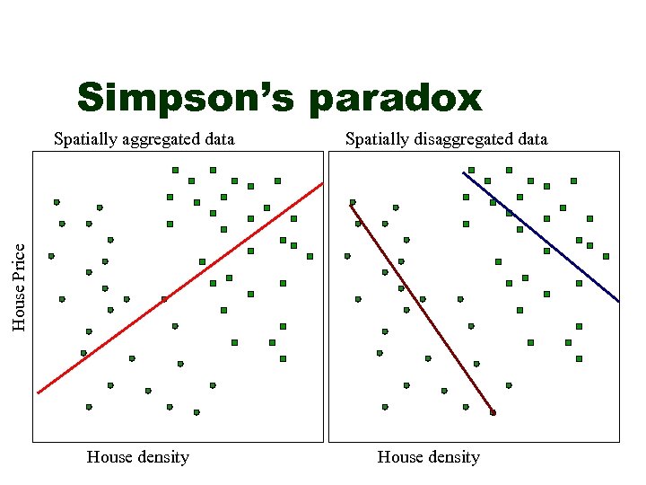 Simpson’s paradox Spatially disaggregated data House Price Spatially aggregated data House density 