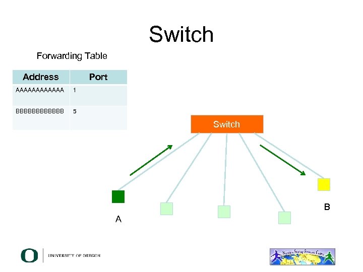 Switch Forwarding Table Address Port AAAAAA 1 BBBBBB 5 Switch B A 