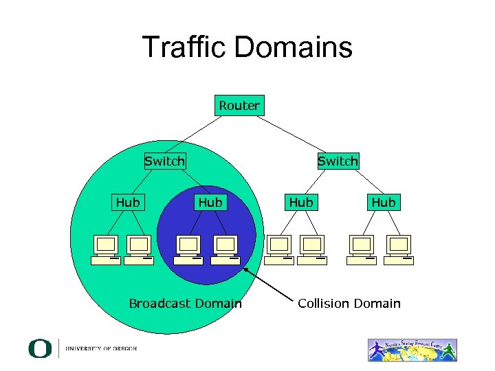 Traffic Domains Router Switch Hub Broadcast Domain Hub Collision Domain 