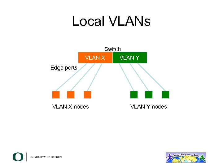 Local VLANs Switch VLAN X VLAN Y Edge ports VLAN X nodes VLAN Y
