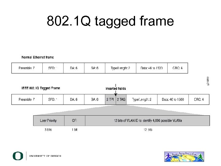 802. 1 Q tagged frame 