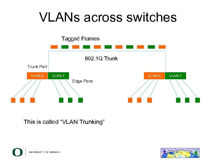 VLANs across switches Tagged Frames 802. 1 Q Trunk Port VLAN X VLAN Y