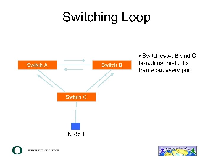 Switching Loop • Switches A, B and C Switch A Switch B Swtich C