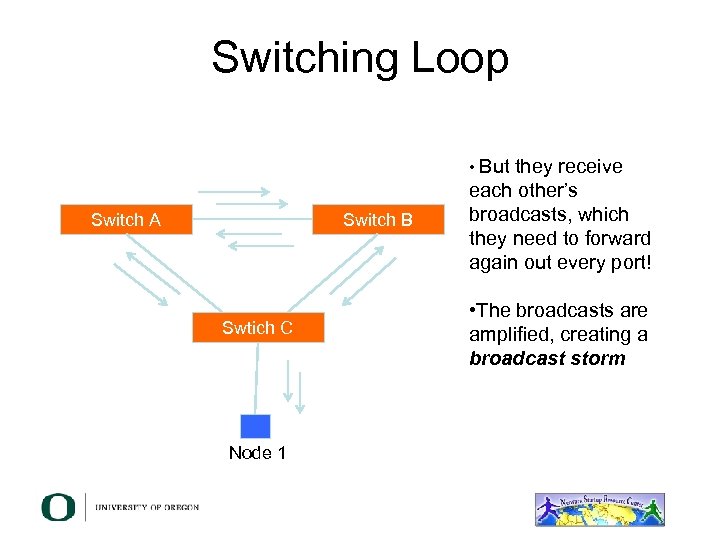 Switching Loop • But Switch A Switch B Swtich C Node 1 they receive