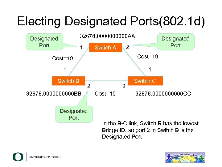 Electing Designated Ports(802. 1 d) 32678. 00000 AA Designated Port 1 2 Swtich A