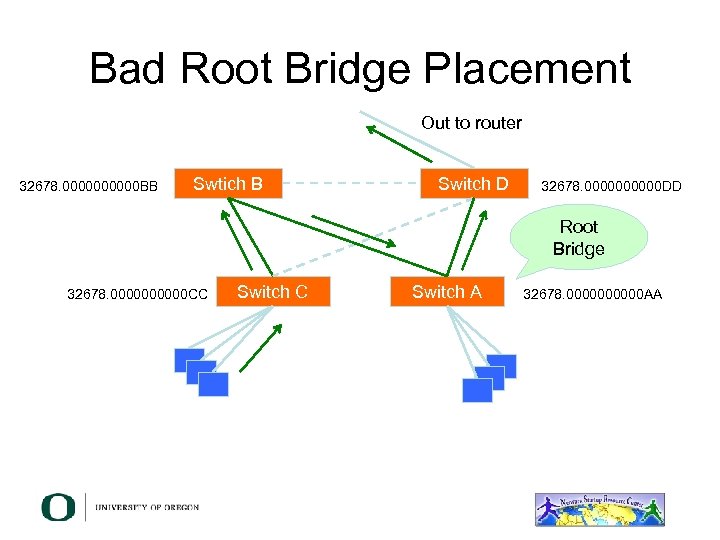 Bad Root Bridge Placement Out to router 32678. 00000 BB Swtich B Switch D