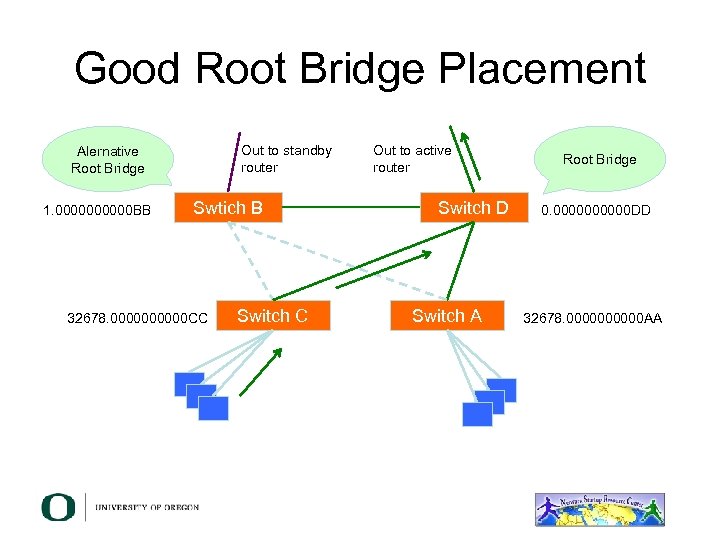 Good Root Bridge Placement Out to standby router Alernative Root Bridge 1. 00000 BB