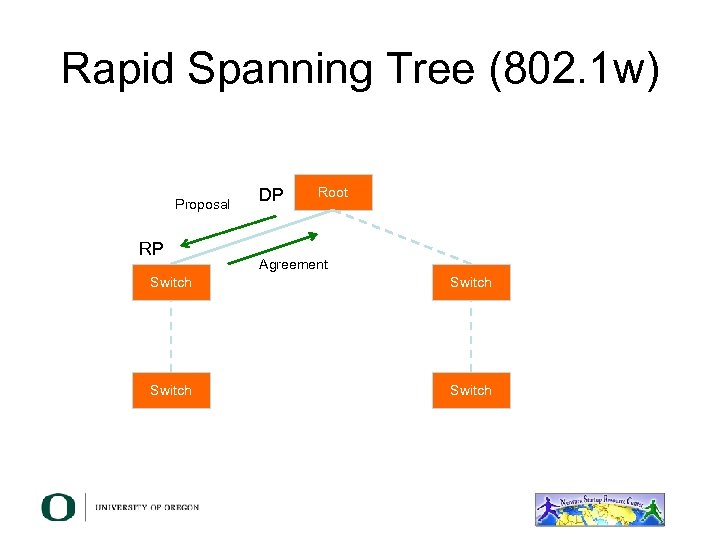 Rapid Spanning Tree (802. 1 w) Proposal RP DP Root Agreement Switch 