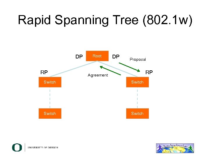 Rapid Spanning Tree (802. 1 w) DP RP Root DP Proposal RP Agreement Switch
