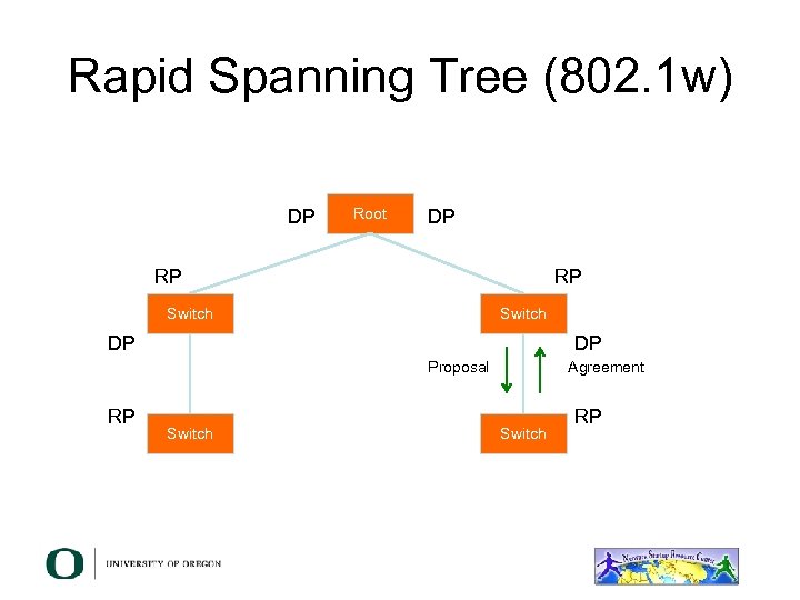 Rapid Spanning Tree (802. 1 w) DP Root DP RP RP Switch DP DP