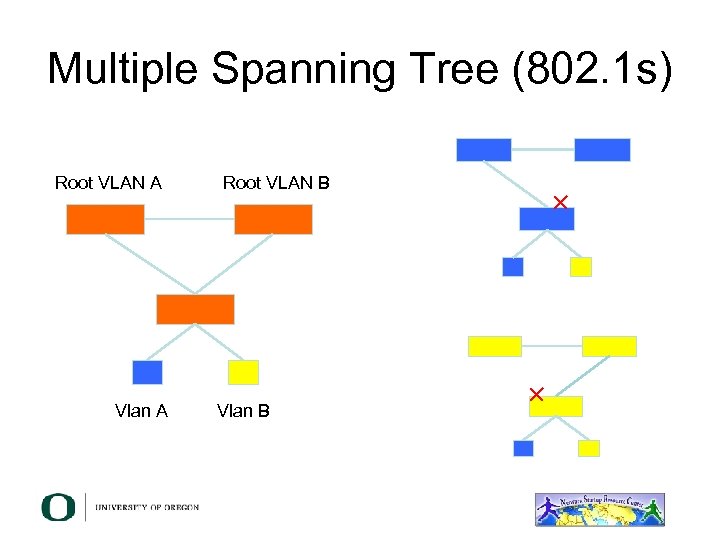 Multiple Spanning Tree (802. 1 s) Root VLAN A Vlan A Root VLAN B