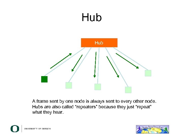 Hub A frame sent by one node is always sent to every other node.
