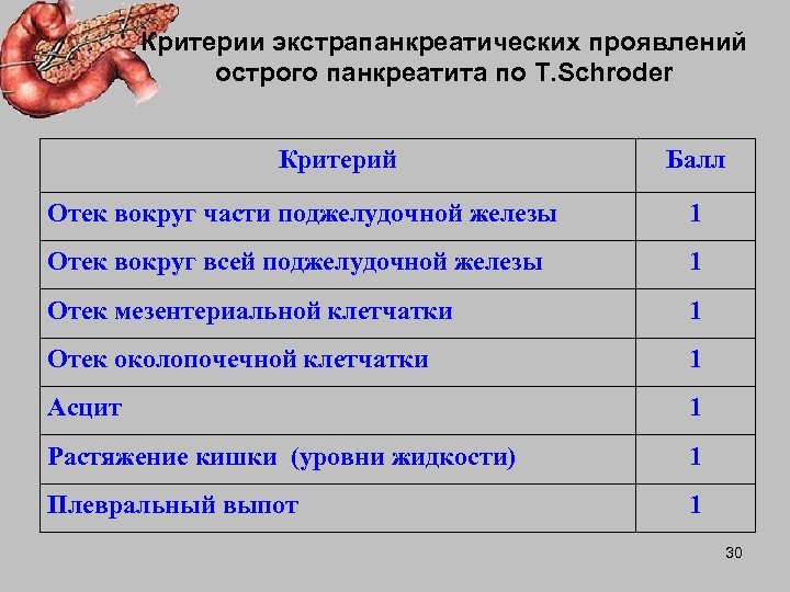 Острый критерии. Критерии острого панкреатита. Критерии Рэнсона при остром панкреатите. Критерии оценки тяжести острого панкреатита. Оценка степени тяжести острого панкреатита.