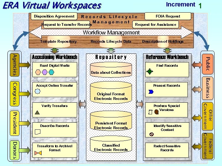ERA Virtual Workspaces Disposition Agreement Increment Records Lifecycle Management Request to Transfer Records 1