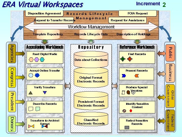 ERA Virtual Workspaces Disposition Agreement Increment Records Lifecycle Management Request to Transfer Records 2