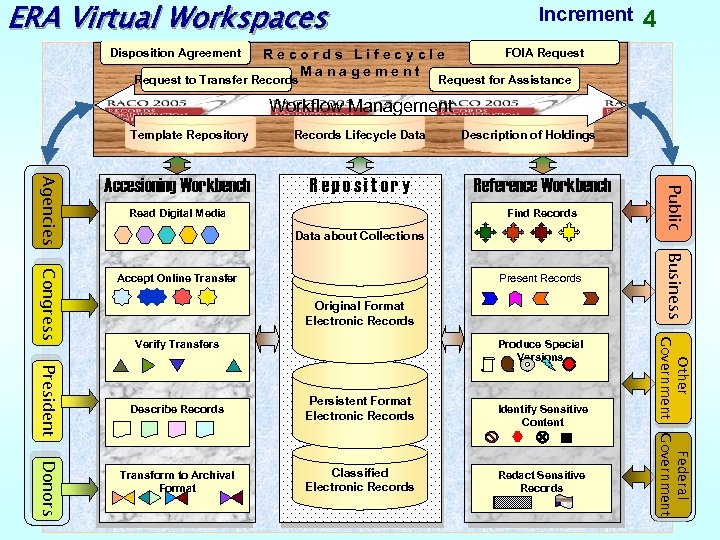 ERA Virtual Workspaces Disposition Agreement Increment Records Lifecycle Management Request to Transfer Records 4