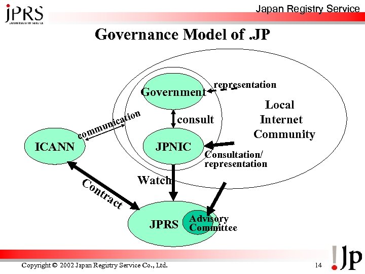 Japan Registry Service Governance Model of. JP Government n ICANN o cati i mun