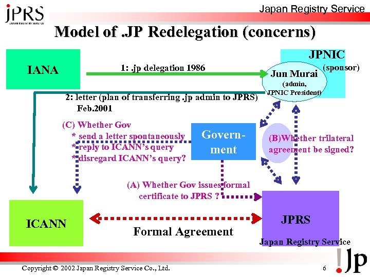 Japan Registry Service Model of. JP Redelegation (concerns) JPNIC IANA 1: . jp delegation