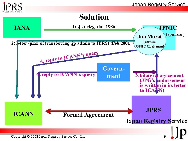 Japan Registry Service Solution IANA 1: . jp delegation 1986 JPNIC Jun Murai (sponsor)