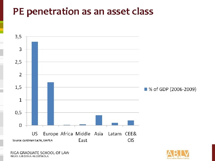 PE penetration as an asset class Source: Goldman Sachs, EMPEA 