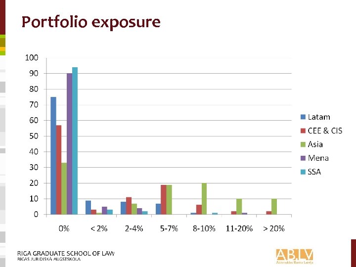 Portfolio exposure 