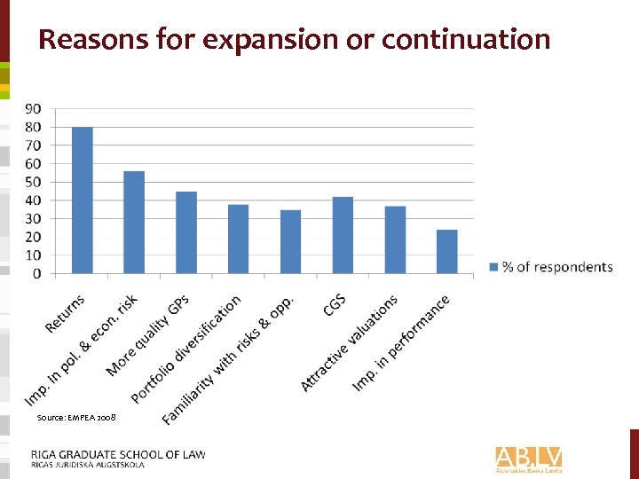 Reasons for expansion or continuation Source: EMPEA 2008 