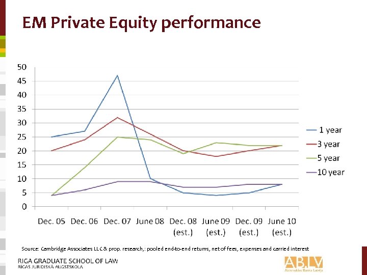 EM Private Equity performance Source: Cambridge Associates LLC & prop. research, : pooled end-to-end