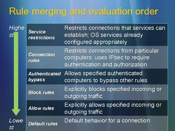 Rule merging and evaluation order Highe Service st restrictions Restricts connections that services can