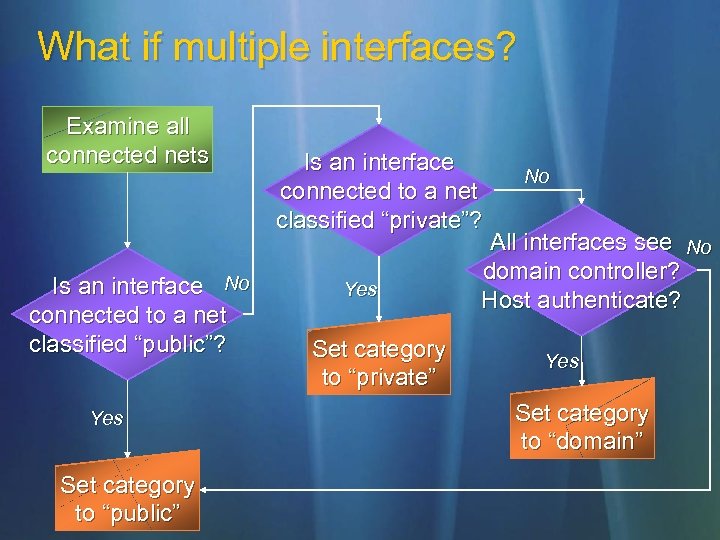 What if multiple interfaces? Examine all connected nets Is an interface No connected to