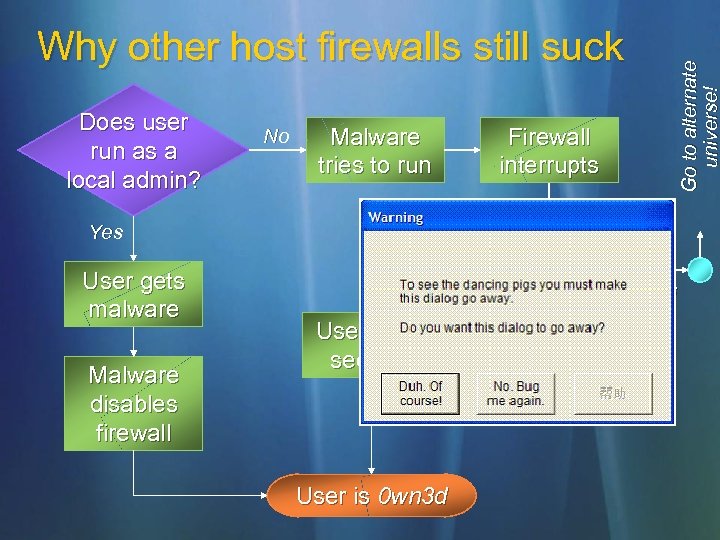 Does user run as a local admin? No Malware tries to run Yes User