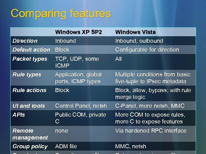 Comparing features Windows XP SP 2 Direction Windows Vista Inbound, outbound Default action Block