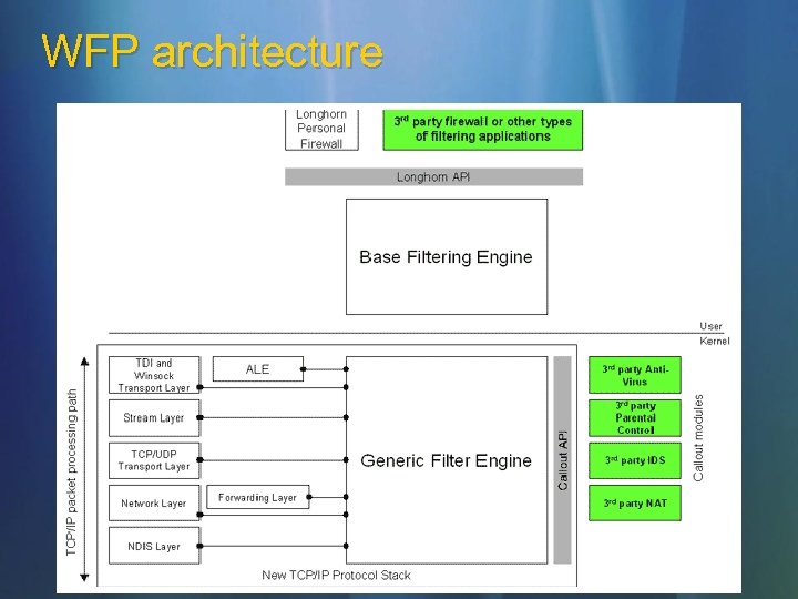 WFP architecture 