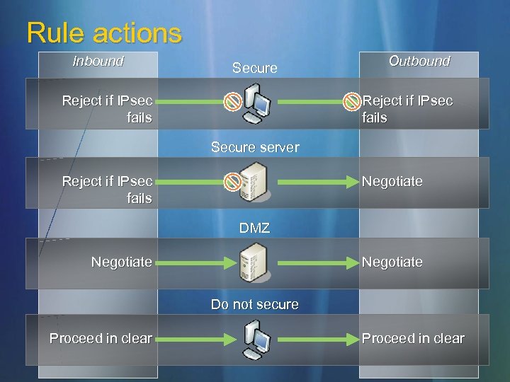 Rule actions Inbound Secure Reject if IPsec fails Outbound Reject if IPsec fails Secure