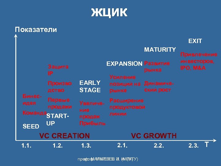 ЖЦИК Показатели EXIT MATURITY EXPANSION Развитие Защита IP рынка Усиление позиций на Динамический рост