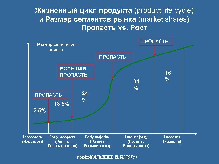 Жизненный цикл продукта (product life cycle) и Размер сегментов рынка (market shares) Пропасть vs.