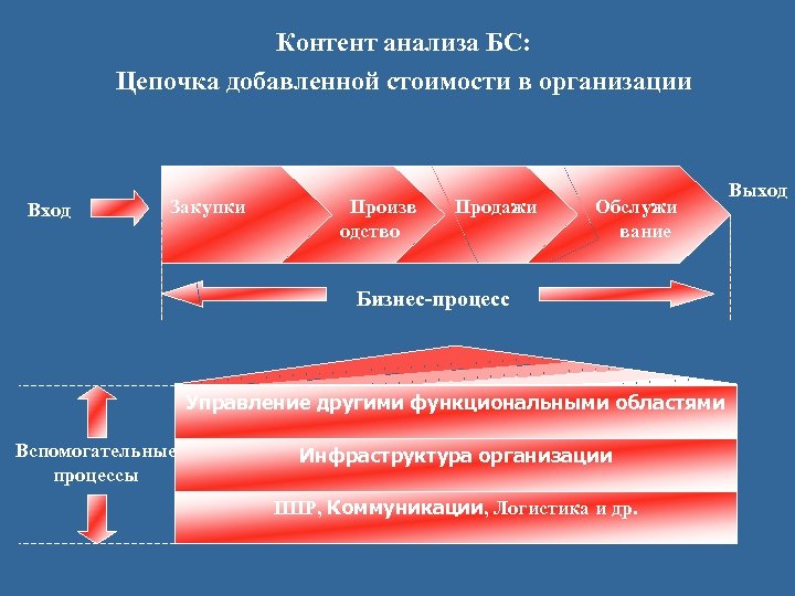 Контент анализа БС: Цепочка добавленной стоимости в организации Вход Закупки Произв одство Продажи Обслужи