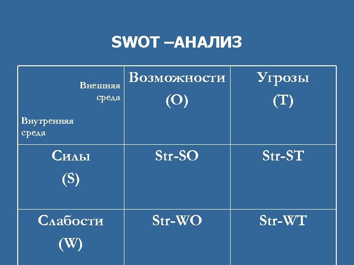 SWOT –АНАЛИЗ Возможности (O) Угрозы (T) Силы (S) Str-SO Str-ST Слабости (W) Str-WO Str-WT