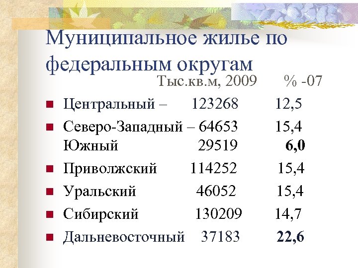 Муниципальное жилье по федеральным округам Тыс. кв. м, 2009 % -07 n Центральный –