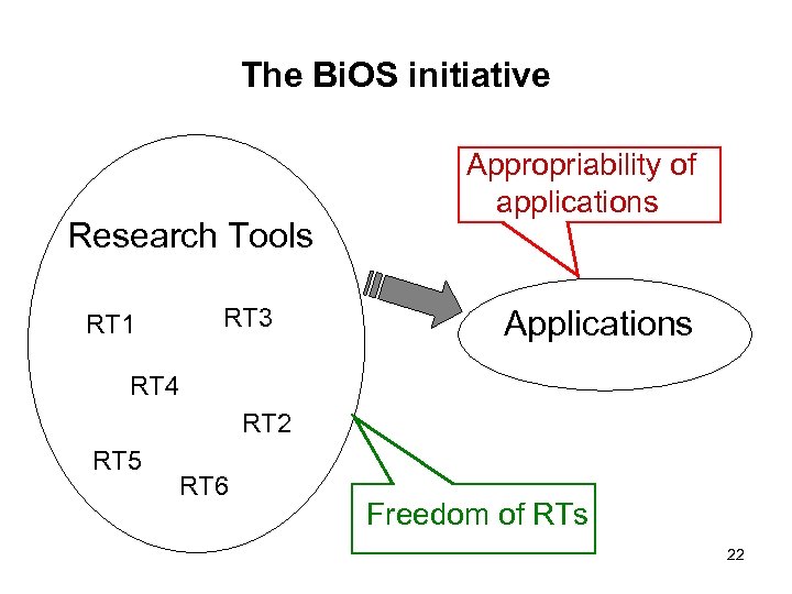 The Bi. OS initiative Research Tools RT 1 RT 3 Appropriability of applications Applications