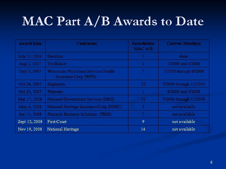 MAC Part A/B Awards to Date Award Date Contractor Jurisdiction MAC A/B Cutover Month(s)