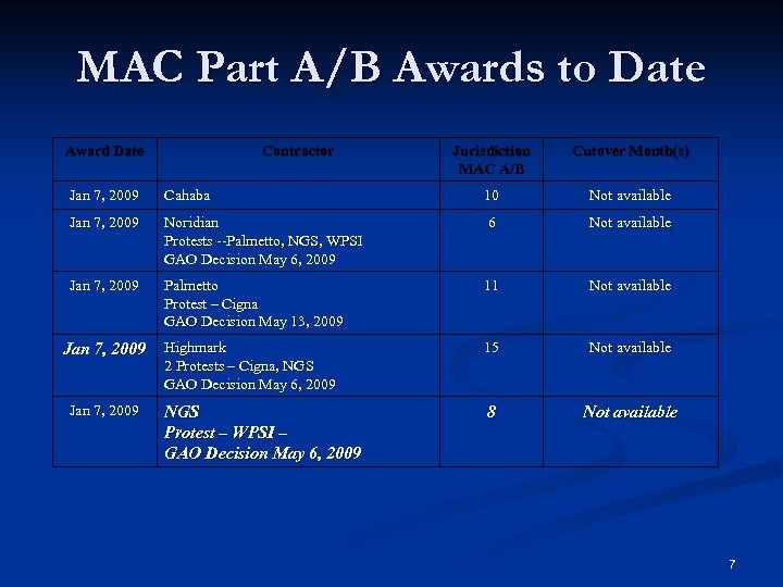 MAC Part A/B Awards to Date Award Date Contractor Jurisdiction MAC A/B Cutover Month(s)