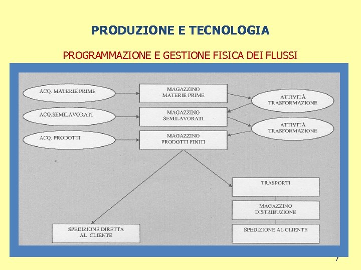 PRODUZIONE E TECNOLOGIA PROGRAMMAZIONE E GESTIONE FISICA DEI FLUSSI 7 