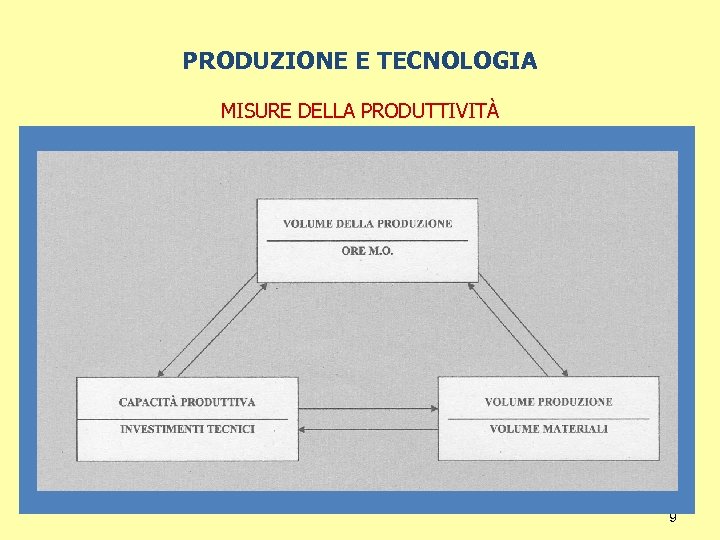 PRODUZIONE E TECNOLOGIA MISURE DELLA PRODUTTIVITÀ 9 
