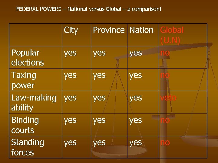 FEDERAL POWERS – National versus Global – a comparison! City Popular elections Taxing power