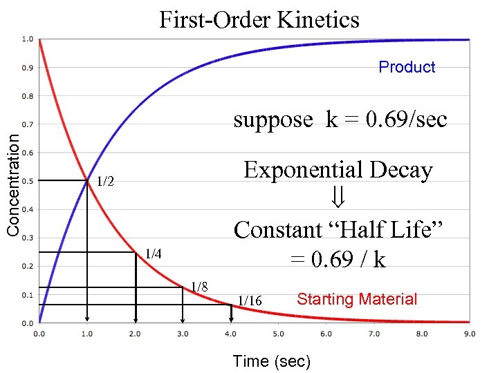 First-Order Kinetics Product Concentration suppose k = 0. 69/sec Exponential Decay Constant “Half Life”