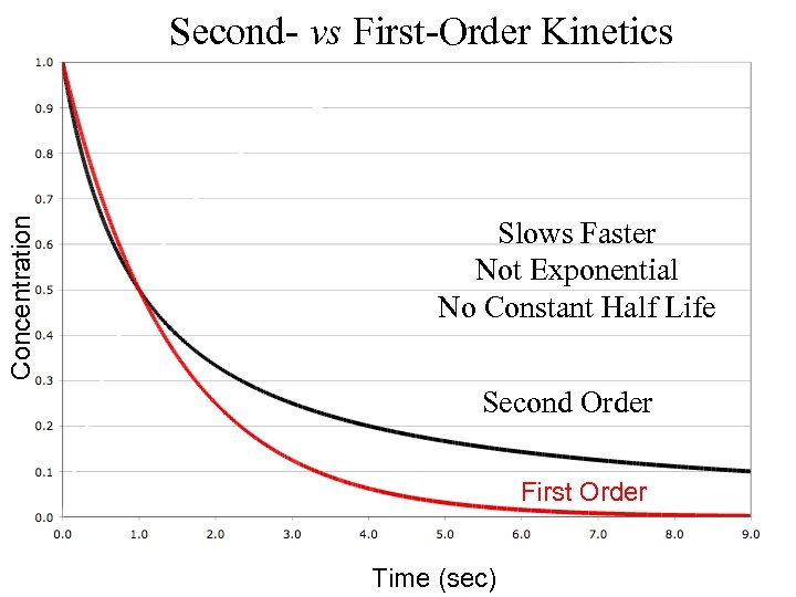 Concentration Second- vs First-Order Kinetics Slows Faster Not Exponential No Constant Half Life Second